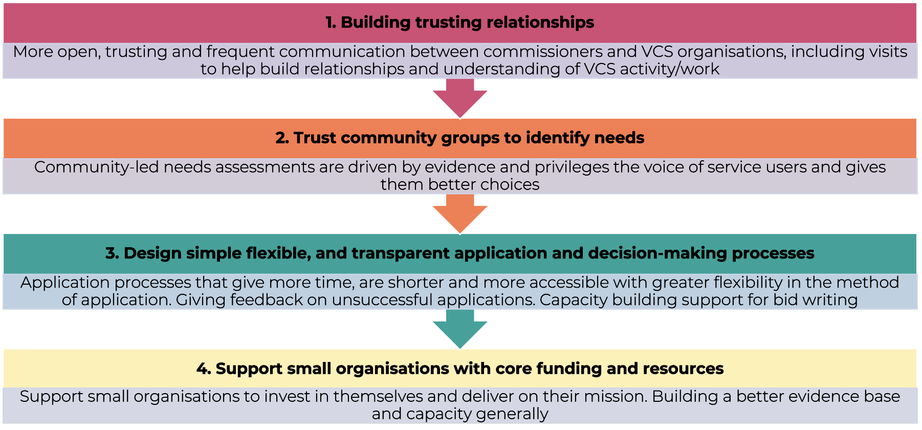 1. Building trusting relationships​: More open, trusting and frequent communication between commissioners and VCS organisations, including visits to help build relationships and understanding of VCS activity/work​ 2. Trust community groups to identify needs​: Community-led needs assessments are driven by evidence and privileges the voice of service users and gives them better choices​ 3. Design simple flexible, and transparent application and decision-making processes​: Application processes that give more time, are shorter and more accessible with greater flexibility in the method of application. Giving feedback on unsuccessful applications. Capacity building support for bid writing​ 4. Support small organisations with core funding and resources​: Support small organisations to invest in themselves and deliver on their mission. Building a better evidence base and capacity generally